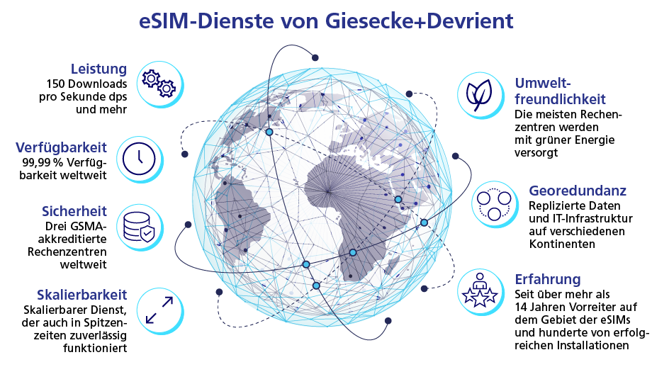eSIM-Dienste von Giesecke+Devrient
