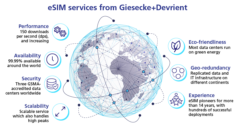 eSIM services from Giesecke+Devrient
