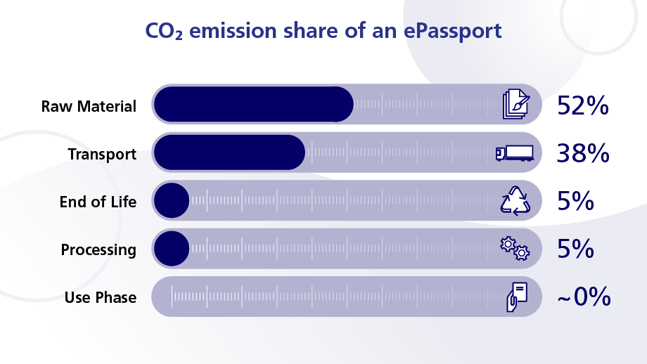 Infographic: CO2 emission share of an ePassport